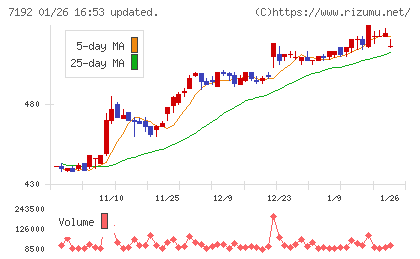 日本モーゲージサービスチャート