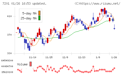 日産自動車チャート