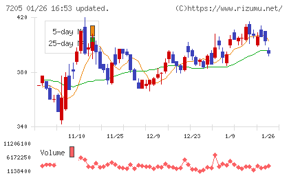 日野自動車チャート