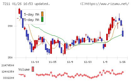 三菱自動車チャート