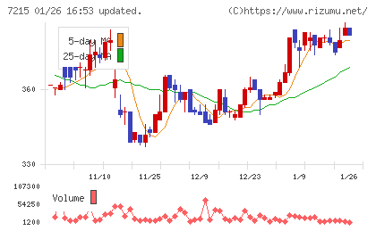 ファルテックチャート
