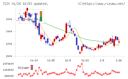 武蔵精密工業チャート