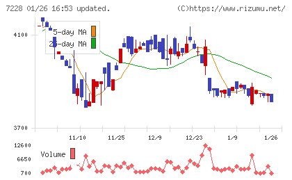 デイトナチャート