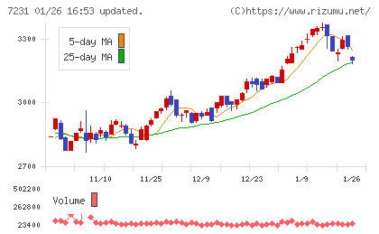 トピー工業チャート