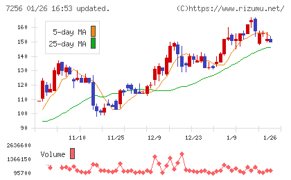 河西工業チャート