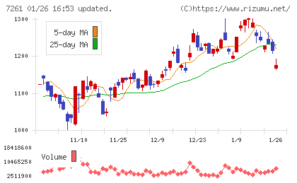 マツダチャート