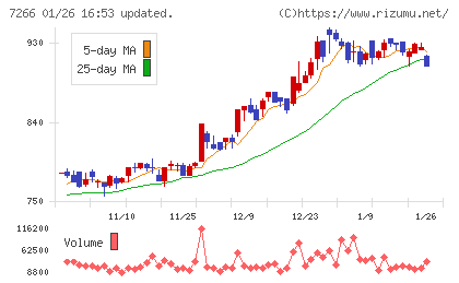 今仙電機製作所チャート