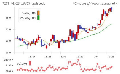 ハイレックスコーポレーションチャート