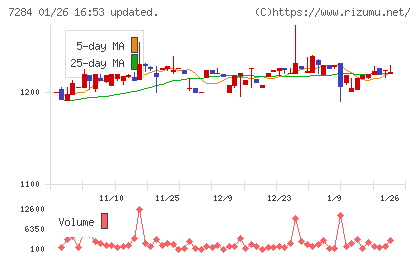 盟和産業チャート