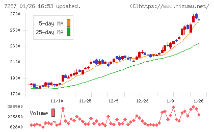 日本精機チャート