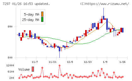 カーメイトチャート