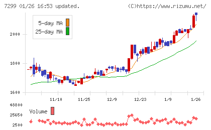 フジオーゼックスチャート
