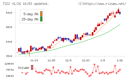 三十三フィナンシャルグループチャート