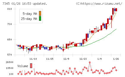 アイ・パートナーズフィナンシャルチャート