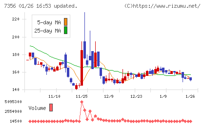 Ｒｅｔｔｙチャート
