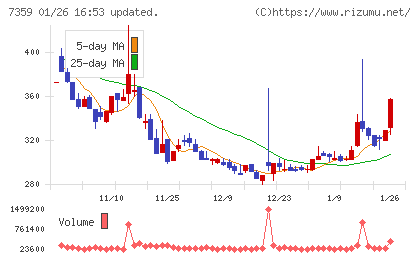 東京通信グループチャート