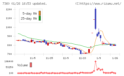 オンデックチャート