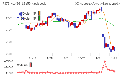 アイドマ・ホールディングスチャート