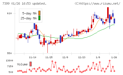 ナンシンチャート