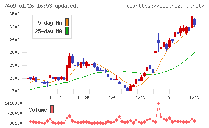 ＡｅｒｏＥｄｇｅチャート