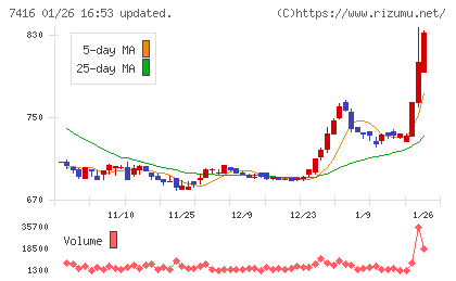 はるやまホールディングスチャート