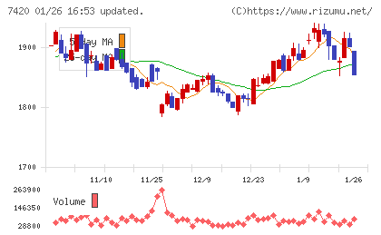佐鳥電機チャート