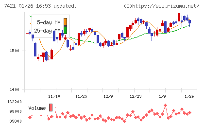 カッパ・クリエイトチャート