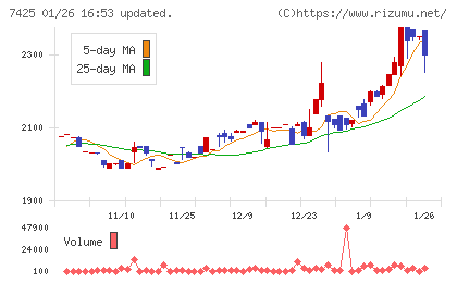 初穂商事チャート