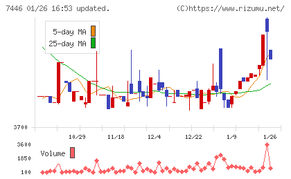東北化学薬品チャート