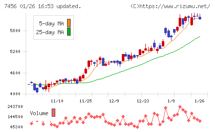 松田産業チャート