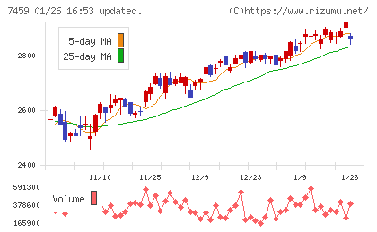 メディパルホールディングスチャート