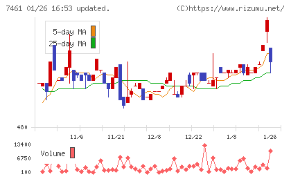キムラチャート