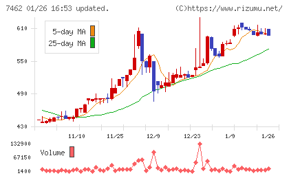 ＣＡＰＩＴＡチャート