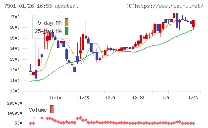 ティムコチャート