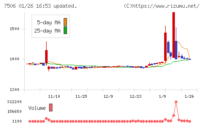 ハウス　オブ　ローゼチャート