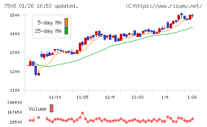 Ｇ−７ホールディングスチャート