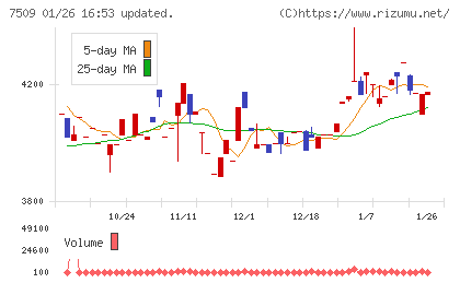 アイエーグループチャート