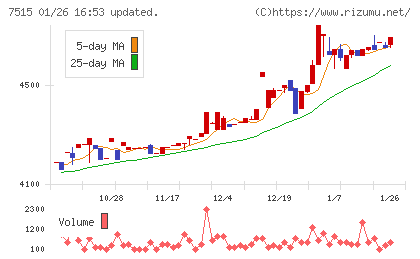 マルヨシセンターチャート