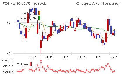 パン・パシフィック・インターナショナルホールディングスチャート