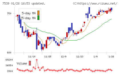 アイナボホールディングスチャート
