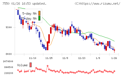ゼンショーホールディングスチャート