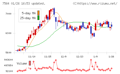 ワークマンチャート