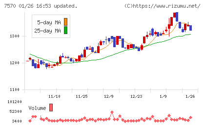 橋本総業ホールディングスチャート