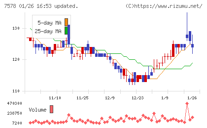 ニチリョクチャート