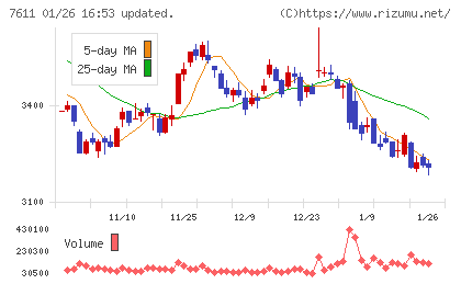 ハイデイ日高チャート
