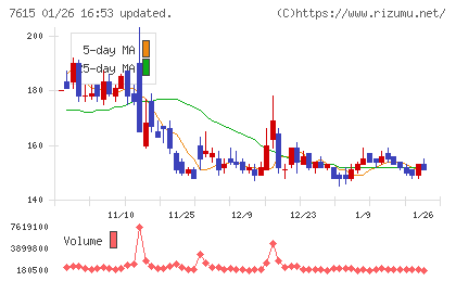 京都きもの友禅ホールディングスチャート