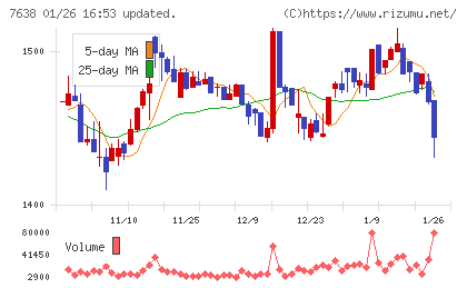 ＮＥＷ　ＡＲＴ　ＨＯＬＤＩＮＧＳチャート