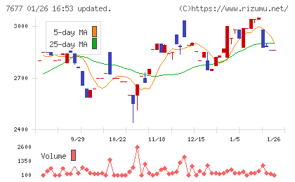 ヤシマキザイチャート