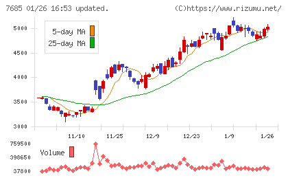 ＢｕｙＳｅｌｌ　Ｔｅｃｈｎｏｌｏｇｉｅｓチャート
