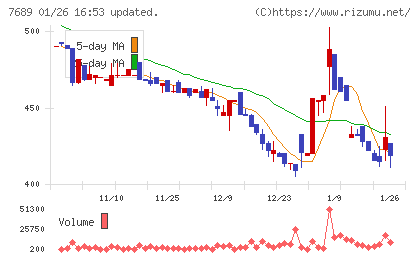 コパ・コーポレーションチャート